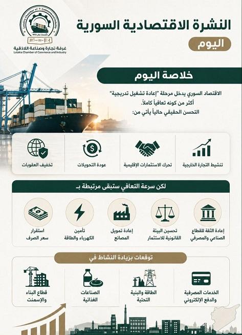آفاق التعافي الاقتصادي في اللاذقية  استراتيجيات الغرفة لدعم الاستثمار والتحول الرقمي